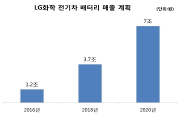 LG화학 "2020년 전기차 배터리 매출 7조 달성"
