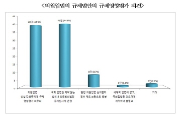 "20대 국회 의원입법 신설·강화규제, 폐지·완화의 5.3배"