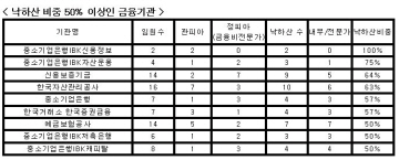 금융공공기관 임원 40%가 '낙하산 인사'