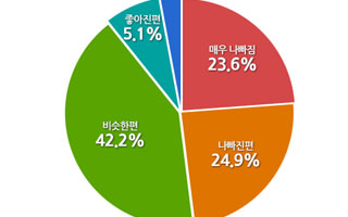 국민 절반이 "작년보다 먹고살기 힘들다"는데 국회는...