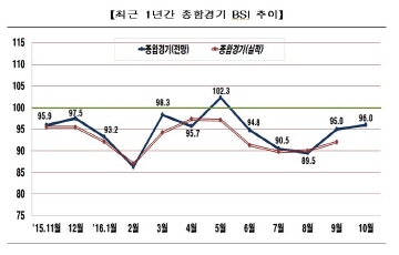 BSI, 10월 전망치와 9월 실적치 모두 100 하회...경기 회복 부정적