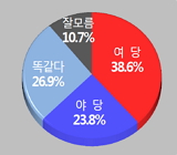 국감 파행 누구 책임? "여 38.6% 야 23.8%"