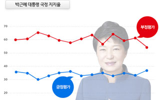 박 대통령 지지율 총선이후 최고치 '역시 이정현?'