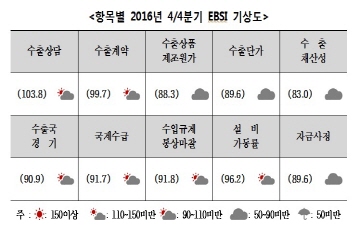 4분기 수출 경기 여전히 부진할 듯...EBSI 94.5