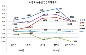 LG전자, 3분기 실적 '추락'...믿었던 가전 마저