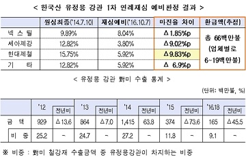 철강, 미 반덤핑 재심 ‘선방’…수출길 다시 열리나