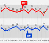 박 대통령 지지율 전주대비 5.3%p ↓