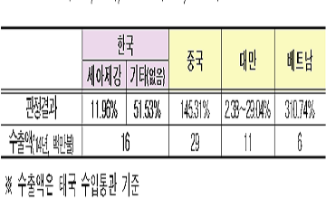 철강협회 “태국 스테인리스강관 반덤핑, 점유율 확대 기회”