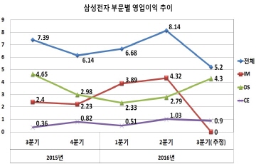 4분기 활약 더욱 중요해진 삼성전자 반도체