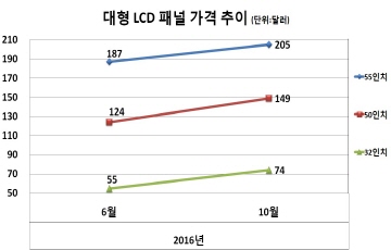 하반기  TV 시장, 실적 개선세 약화되나