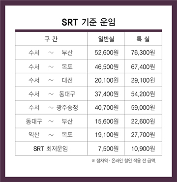 SRT 고속열차 운임확정…KTX 대비 10% 저렴