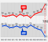 박 대통령, 60대에서도 부정평가 75.7%