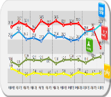 새누리, TK서 민주당과 격차 고작 8%p