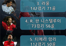 호날두 보고 있나, 메시가 온다
