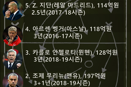 감독 연봉 TOP10…밥값 못하는 이 누구?