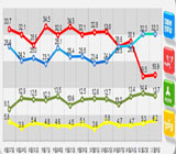 새누리 TK서 지지율 살짝 반등 '집토끼들 숨고르기'?