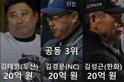 KBO리그 감독 몸값 역대 TOP5, 의외의 1위?