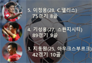 손흥민 2위로 밀친 현역 최다골 누구?