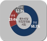 새누리 전통 지지층서도 '이정현 사퇴하라' 더 높아