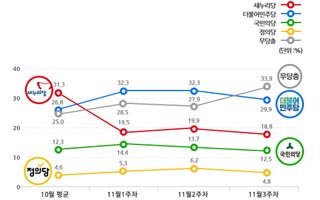 무당층 30%대 돌파, 촛불민심 야당 수혜 전무