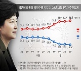 박 대통령 2030세대 지지율 2%대 '밑바닥'