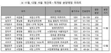 연내 서울 재개발·재건축 일반분양 10곳 3800여가구 