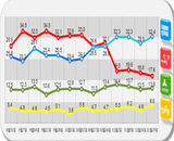  새누리당, 날개 없는 추락…1위 민주당에 4주째 역전패