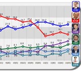 2강 대권구도 '지각변동'…10% 이상 문·반·이·안 4강으로