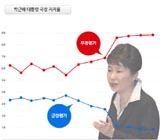 박 대통령 '콘크리트 지지율', 30%대에서 한자리수로 추락