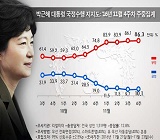 국민 10명 중 8명 "대통령 탄핵 찬성"…상승세