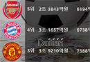 부자구단 TOP 10, 맨시티 고작 6위 ‘왜?’