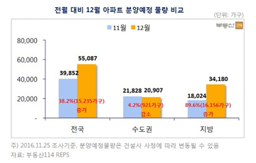 12월 5만5000여 가구 분양…건설사 연내 분양 '총력'