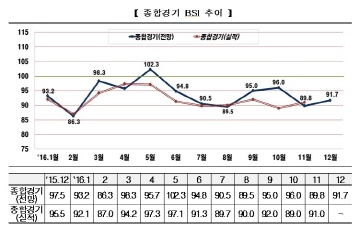 꽁꽁 얼어붙은 기업 심리...BSI 7개월 연속 100 하회