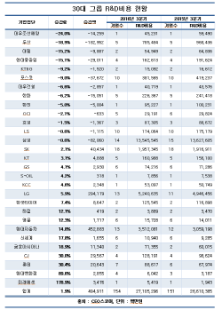 30대그룹 R&D 투자 '제자리걸음'...올해 3Q 누적 지출 1.9% ↑