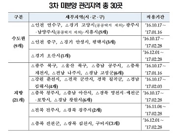 HUG, 3차 미분양 관리지역 30곳…오산·진천·김천·구미시 추가