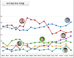 반기문 답보에 문재인 25.3% 최고치, '독주' 계속?