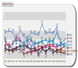 오세훈, 여권 내 2위…반기문 입당 안하면 대타 1순위?