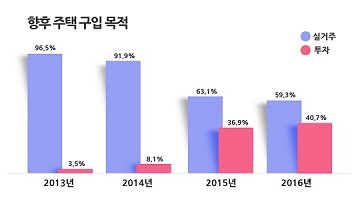 수도권 주택소유자 40% "투자 위해 집 사겠다" 