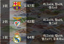 맨유 명함도 못 내미는 우승횟수 TOP10