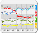 더민주 지지도 3주째 최고치…새누리 7주째 20% 밑돌아