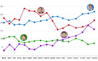 반기문, 문재인과 격차 4.6%p로 좁히며 바짝 추격