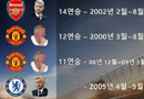 진격의 첼시, EPL 역대 최다 연승까지 몇승?
