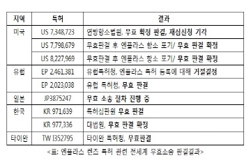 서울반도체, 미·일·중·유럽 29개사에 특허 경고