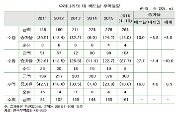 무협 "한-베트남 FTA 발효 후 수출 13% 증가"