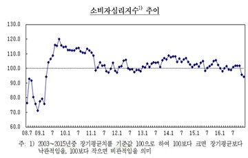 소비자심리, 금융위기 이후 최악