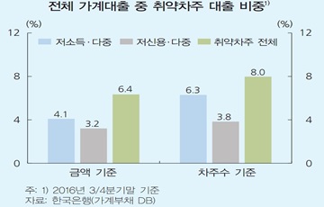 취약가구 대출규모 78조…금리상승시 부실 우려