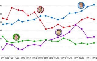 문재인30.6% vs 반기문22.8%…격차 더 벌어져