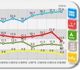 보수의 몰락? 새누리↓, 보수신당 지지도 '아직…'