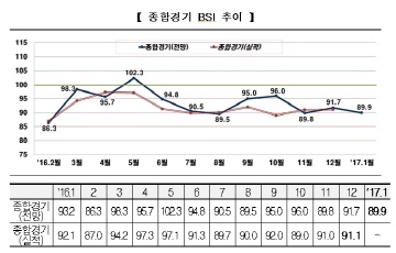 기업경기, 새해도 여전히 '깜깜'...1월 BSI 90도 못 미쳐