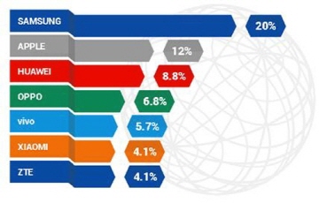 삼성전자, 3분기 북미 제외 전지역 스마트폰 1위